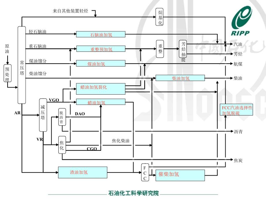 《精编》汽柴油组分的生产加氢工艺技术_第4页