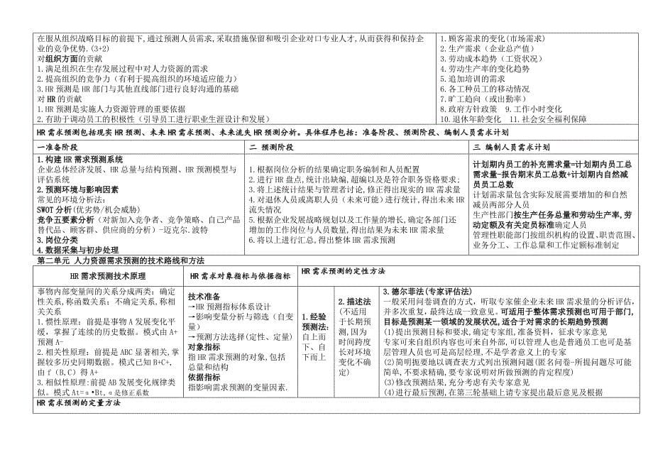 《精编》人力资源管理师二级技能考点整理_第5页