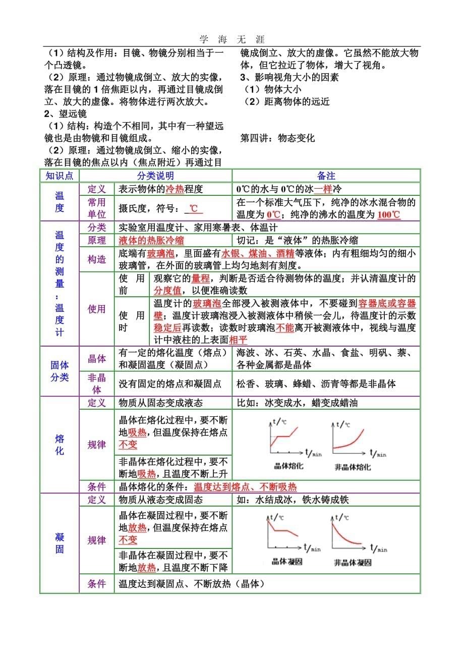 2020年整理初中物理声光热基础知识复习提纲.pdf_第5页