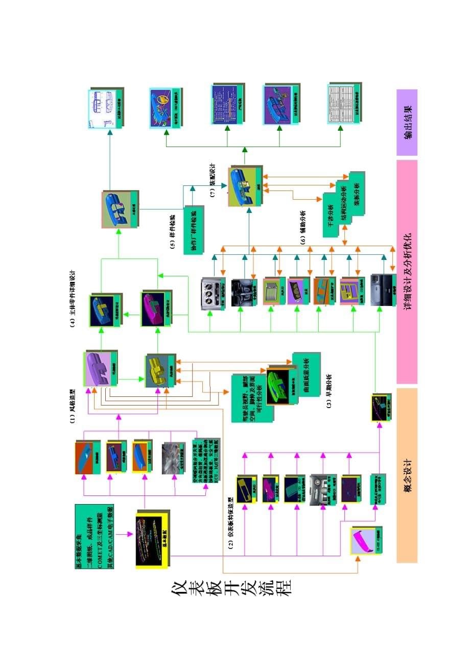 仪表板总成开发流程_第5页