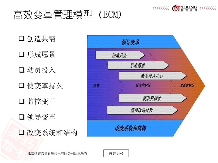 《精编》高效变革管理培训课程_第2页