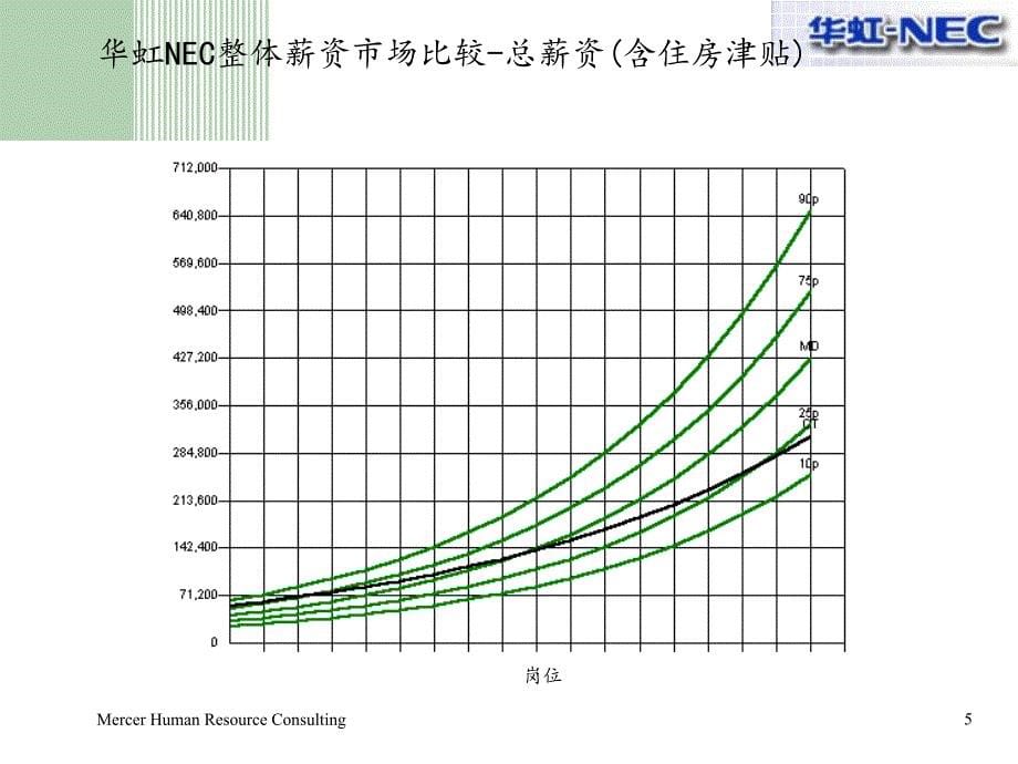 《精编》薪资竞争力分析及薪资调整原则报告_第5页