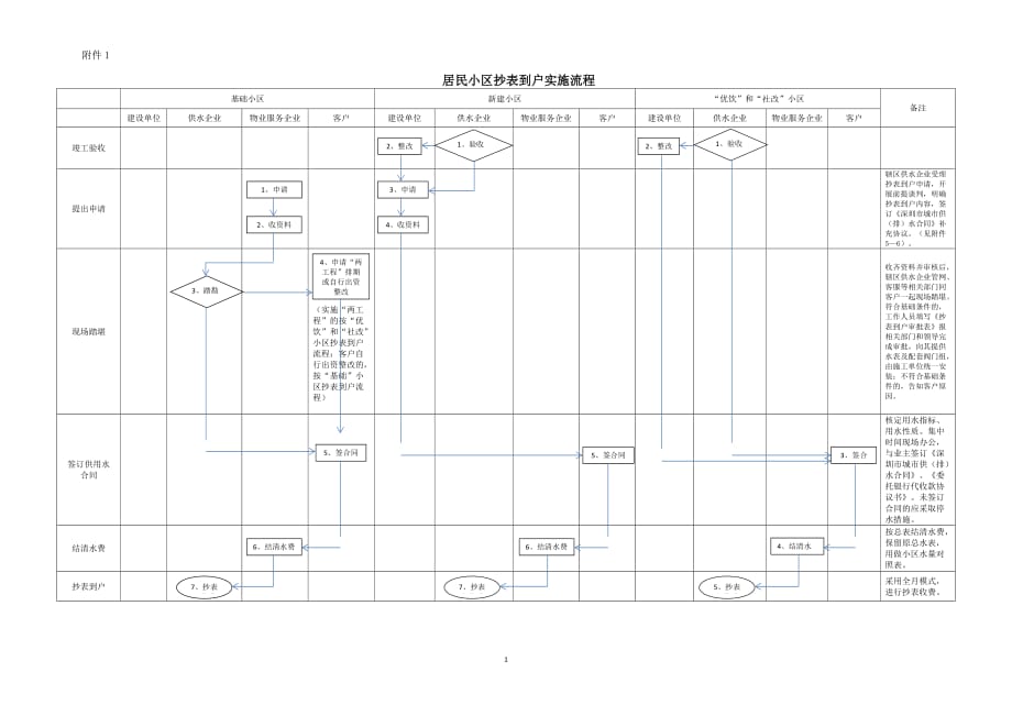 居民小区抄表到户实施流程_第1页