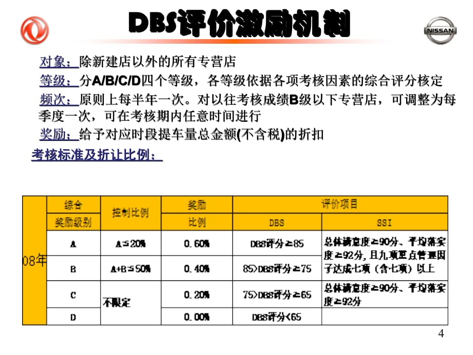 《精编》DBS绩效考核管理与销售管理知识分析_第4页