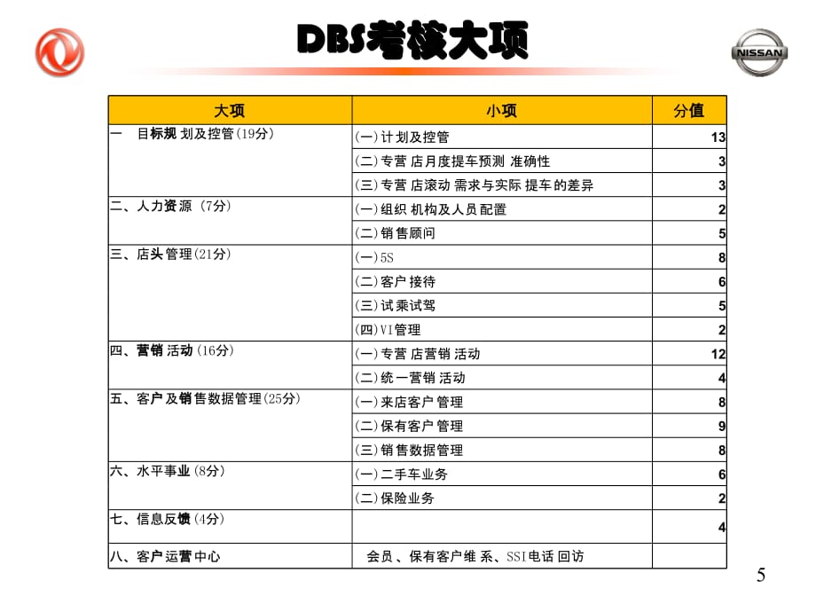 《精编》DBS绩效考核管理与销售管理知识分析_第5页