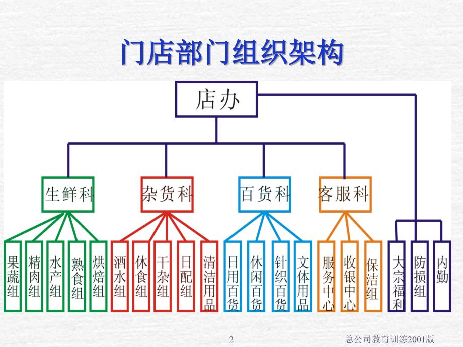 《精编》超市基础专业知识_第2页