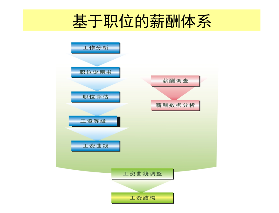 《精编》让员工死心塌地工作最佳薪酬体系讲义_第4页