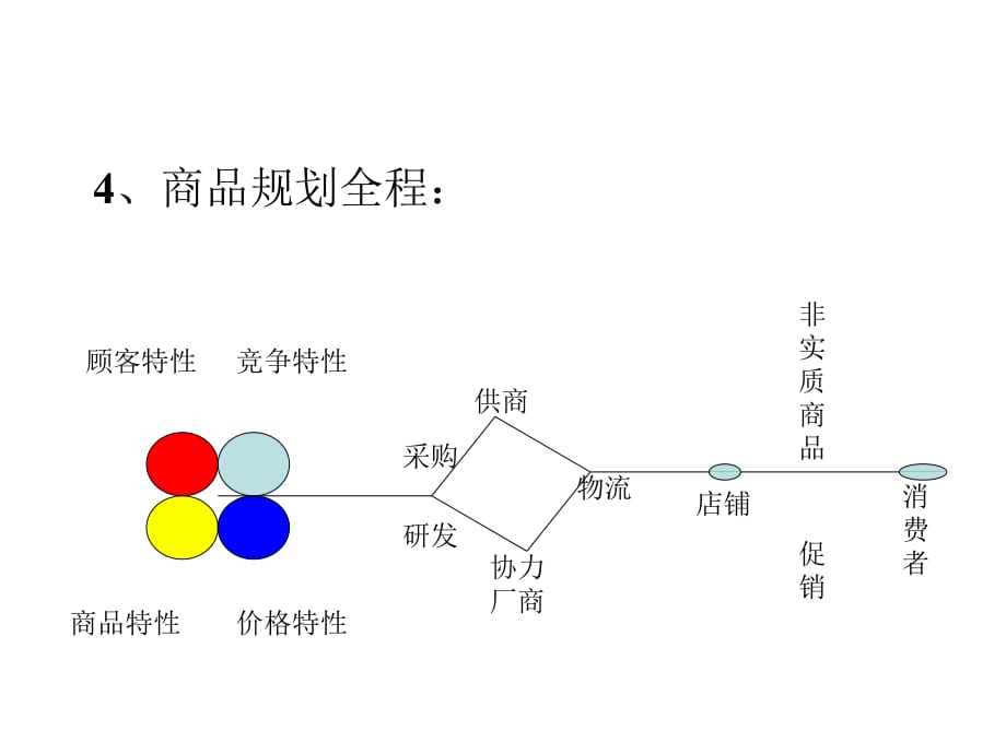 《精编》便利店商品结构及布局管理培训_第4页