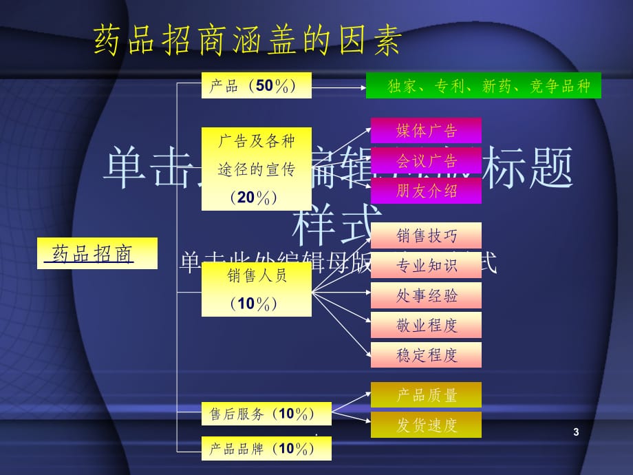 药品招商宝典(康)ppt课件_第3页