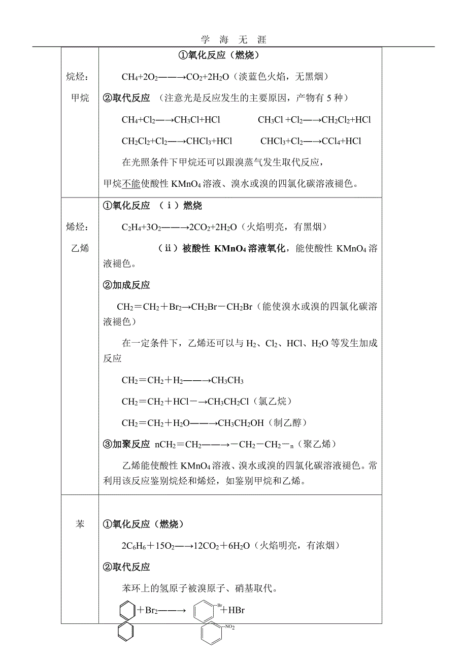 2020年整理有机化合物 复习提纲.pdf_第2页