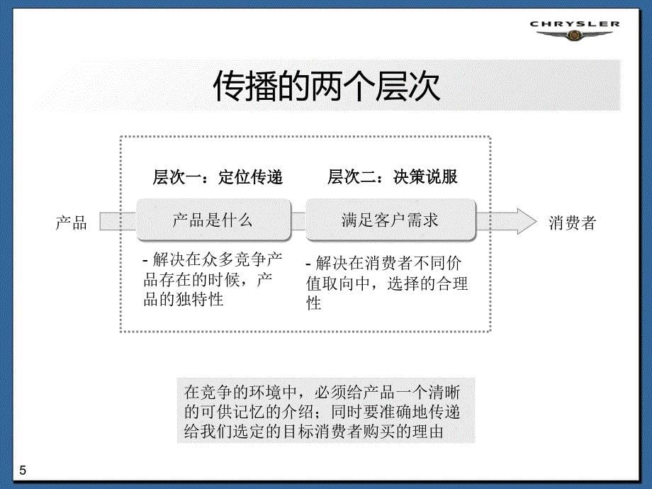 《精编》某汽车上市传播规划_第5页