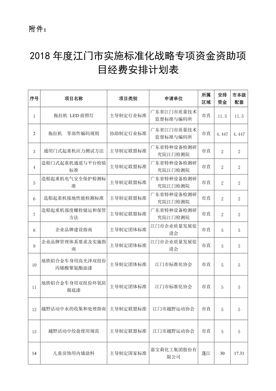 2018年度江门市实施标准化战略专项资金资助项目经费安排计划表_第1页