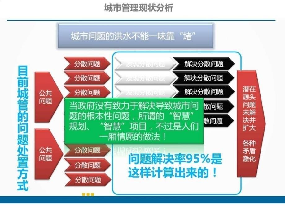 【定稿】智慧城管云平台解决 智慧城市建设解决_图文.ppt_第5页