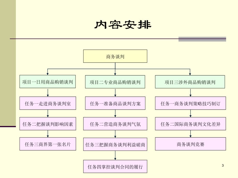 《精编》金牌谈判师培训教材_第3页