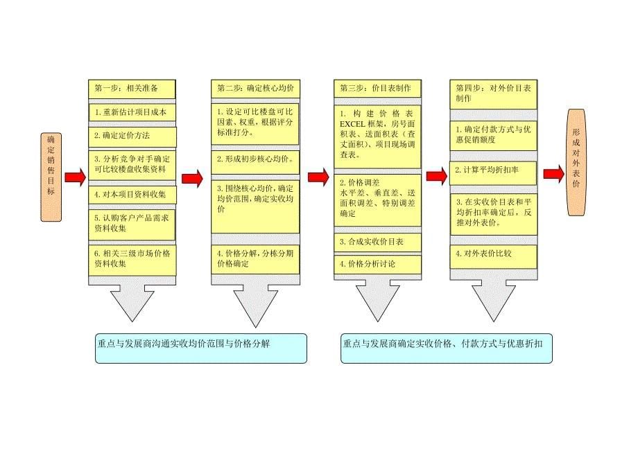 《精编》定价原则与方法模板_第5页