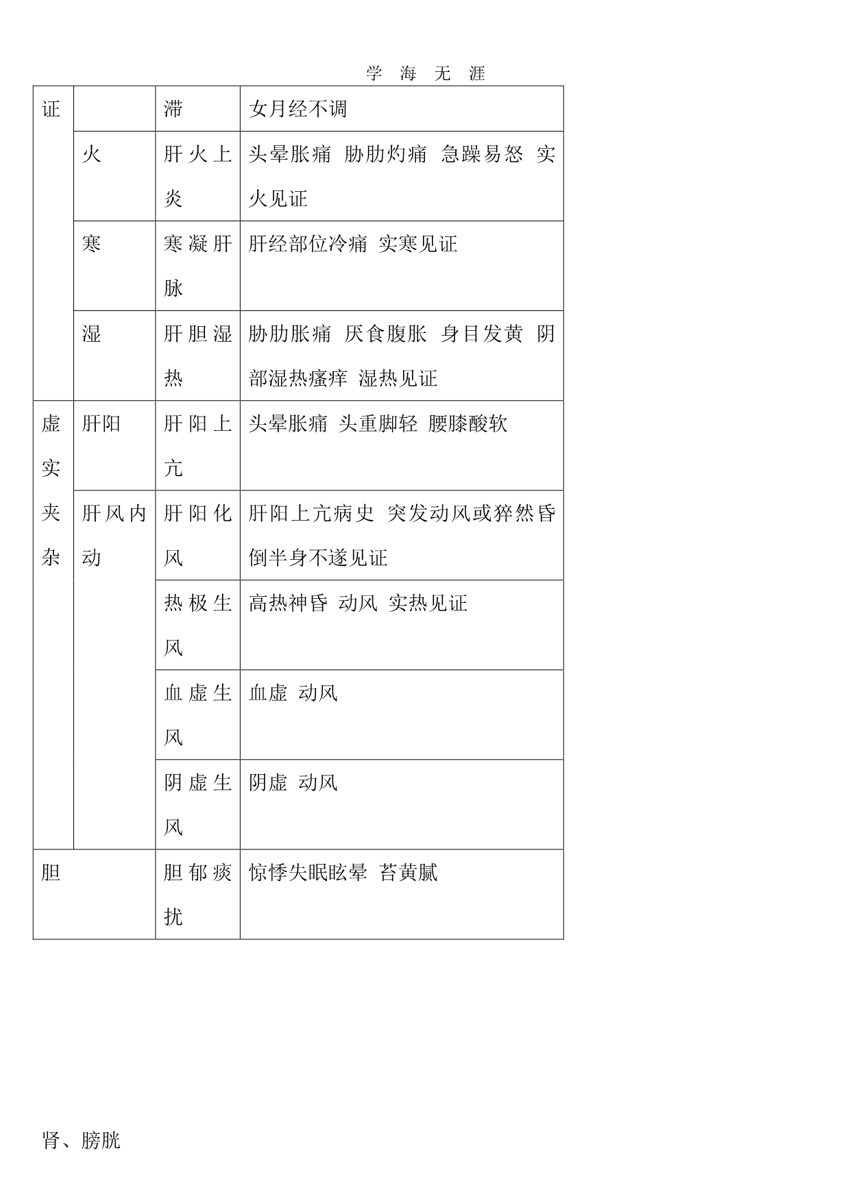 2020年整理中医脏腑辨证要点表格.pdf_第4页