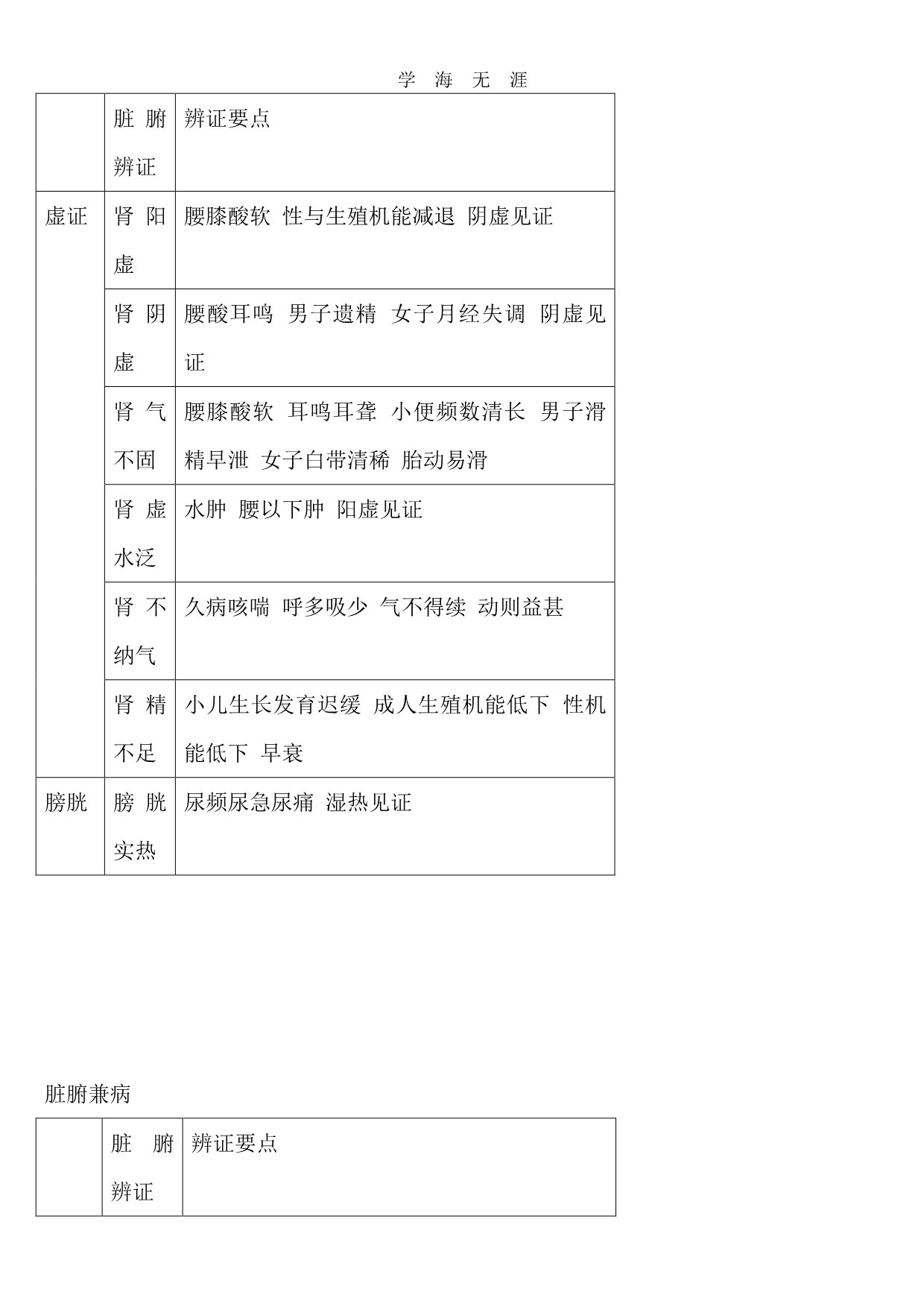 2020年整理中医脏腑辨证要点表格.pdf_第5页