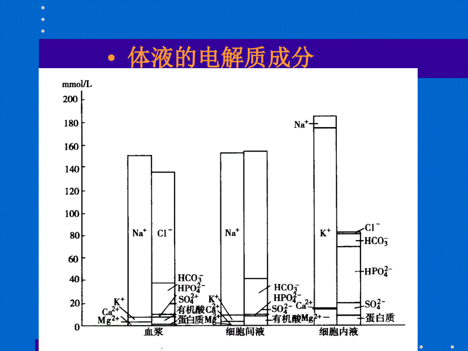 第三章：水、电解质紊乱PPT课件_第3页