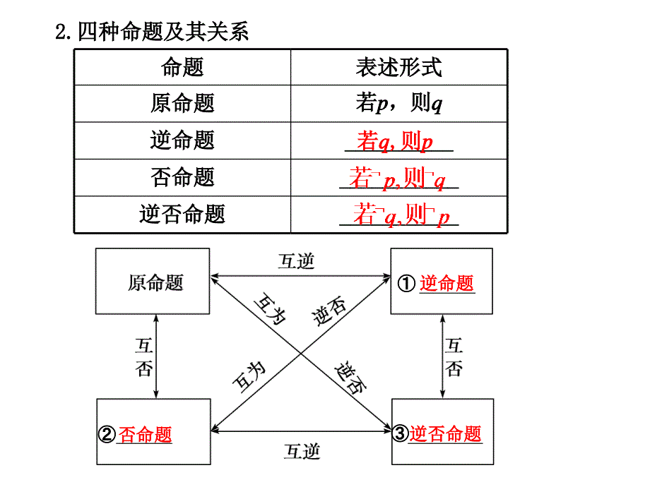 [高考]12 命题及其关系、充分条件与必要条件.ppt_第3页