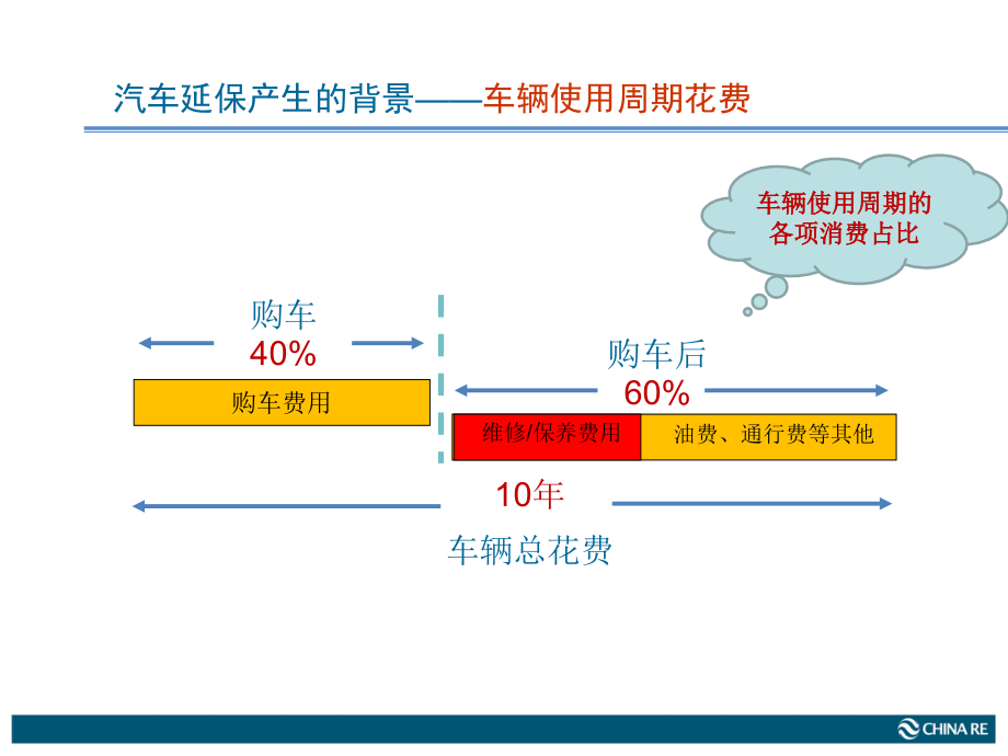 《精编》汽车延保业务管理及管理知识分析介绍_第4页