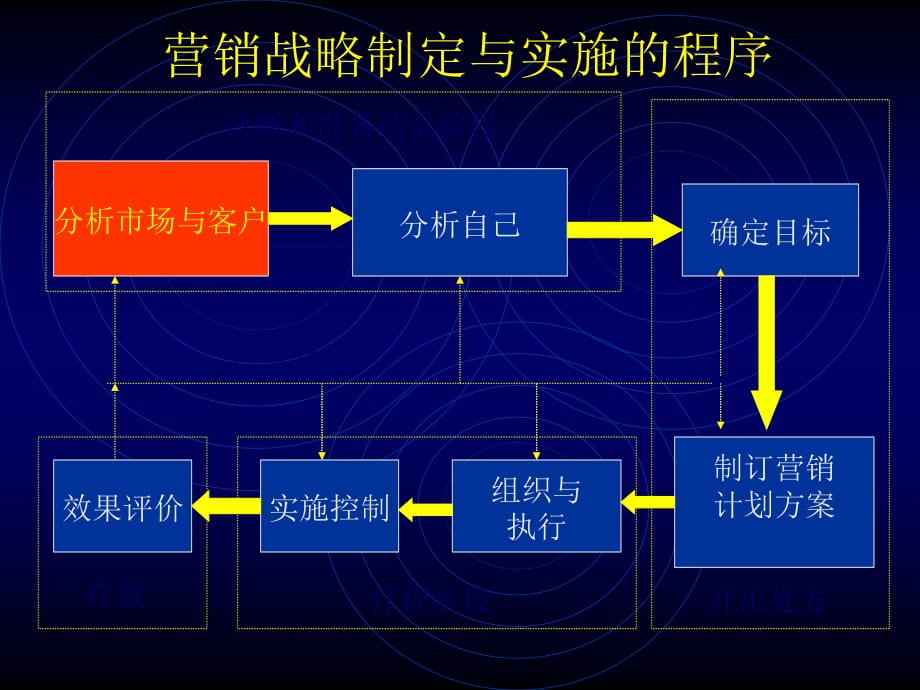 《精编》营销战略的制定与实施_第4页