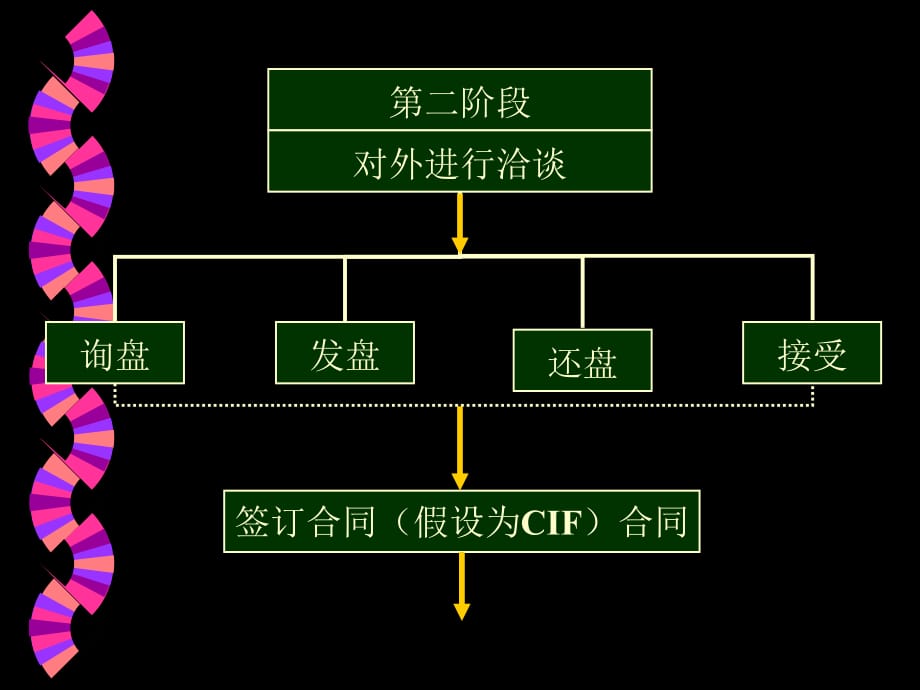 《精编》国际贸易及履行合同管理知识分析_第3页