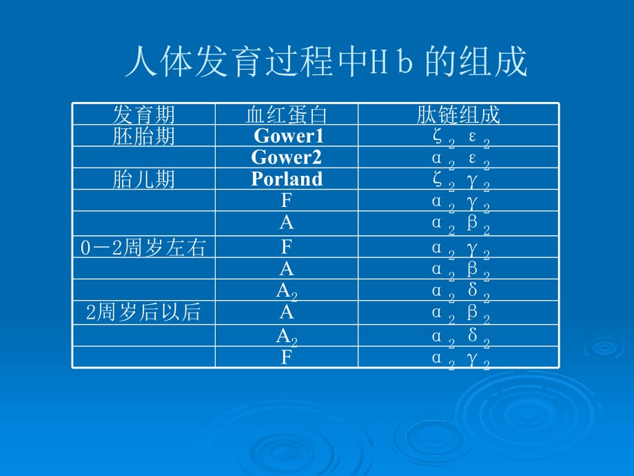 地贫筛查中血红蛋白电泳教学课件ppt_第3页