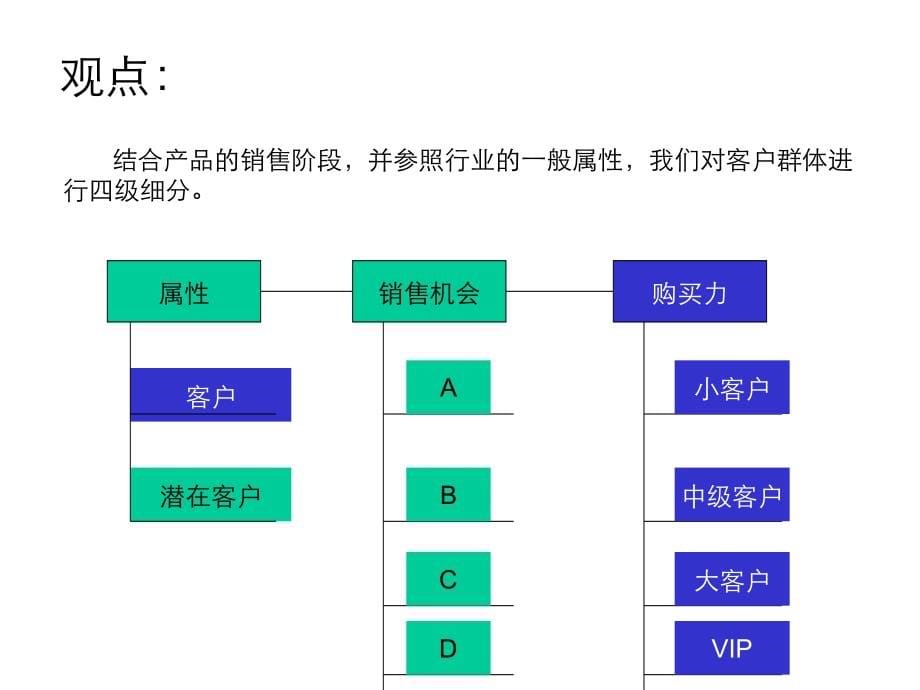 《精编》客户分析及营销方法_第5页