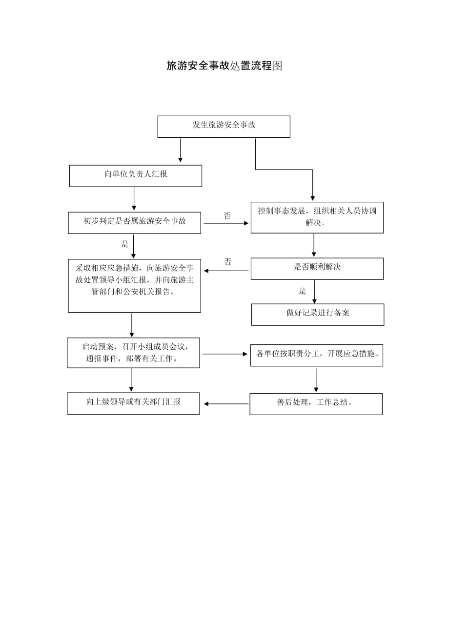 旅游安全事故处置流程图_第1页