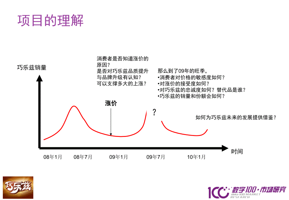 《精编》巧乐兹价格测试计划书_第4页