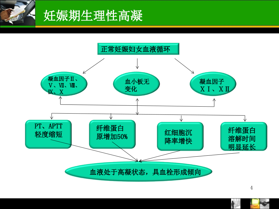 产科抗凝治疗——王志坚课件ppt_第4页