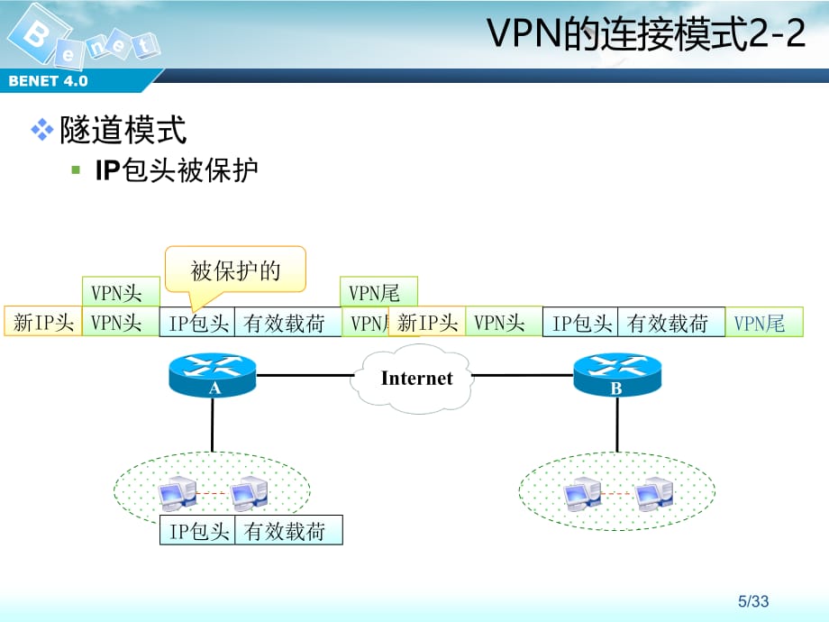 密钥可能被窃听使用非对称加密算法.ppt_第5页