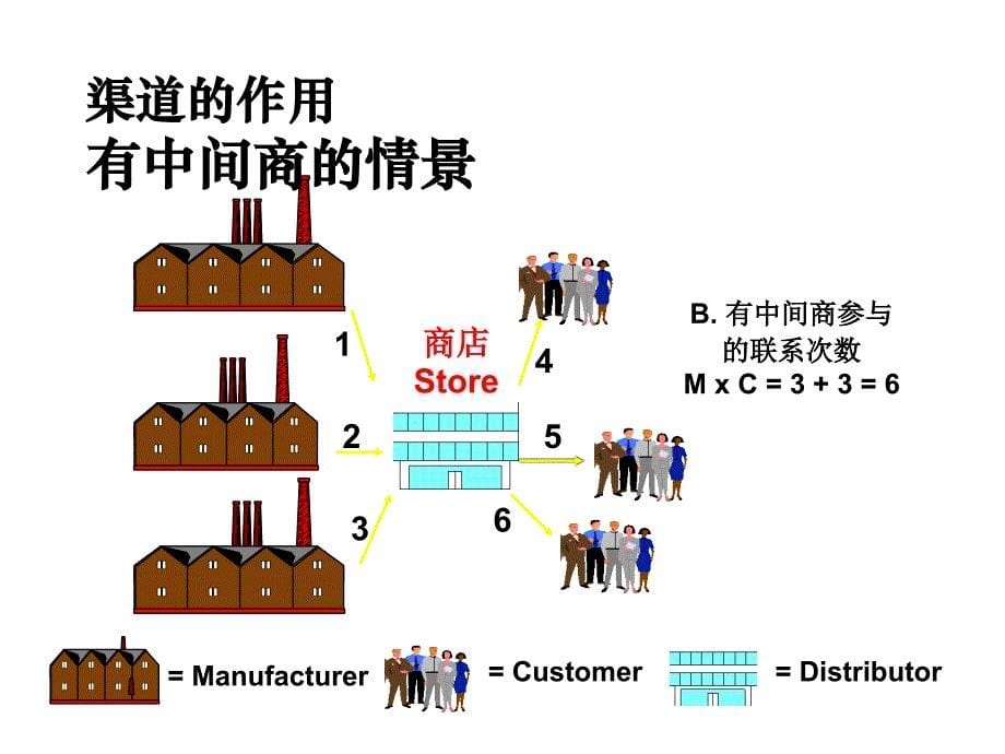 《精编》市场营销之渠道管理_第5页