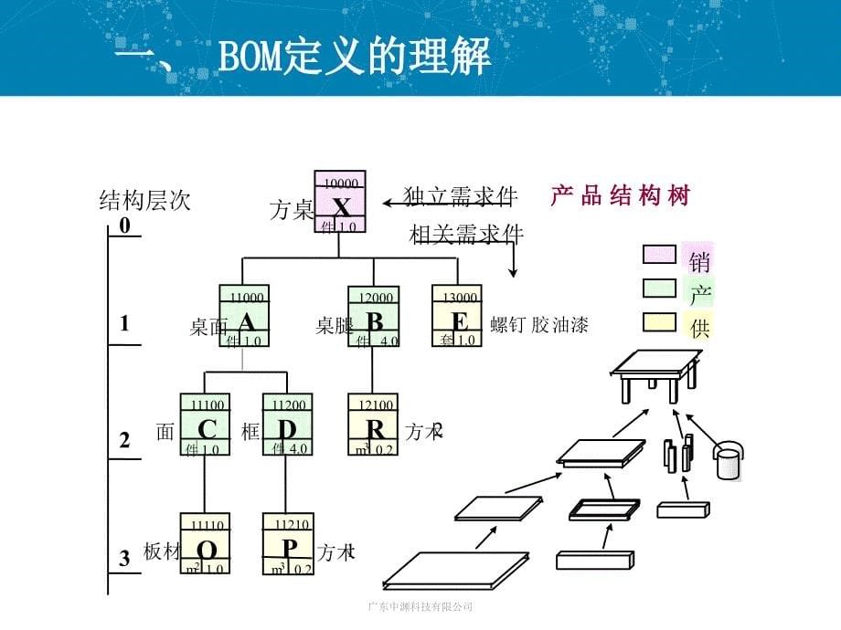 BOM表详解教学提纲_第5页