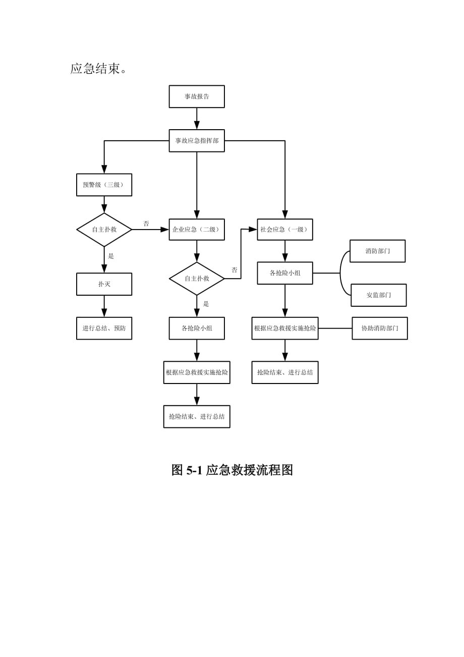 焦化公司安全生产事故应急救援应急响应_第3页