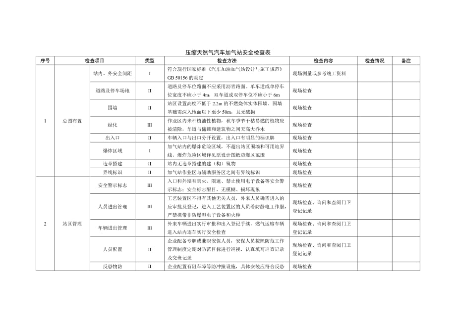 压缩天然气汽车加气站安全检查表_第1页