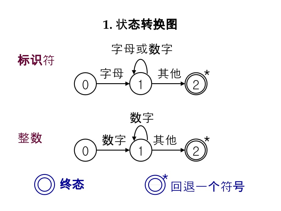 编译原理词法分析__手工构造_单词的识别_第2页