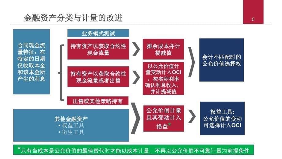 企业会计准则最新变化及执行问题分析2017年8月.ppt_第5页