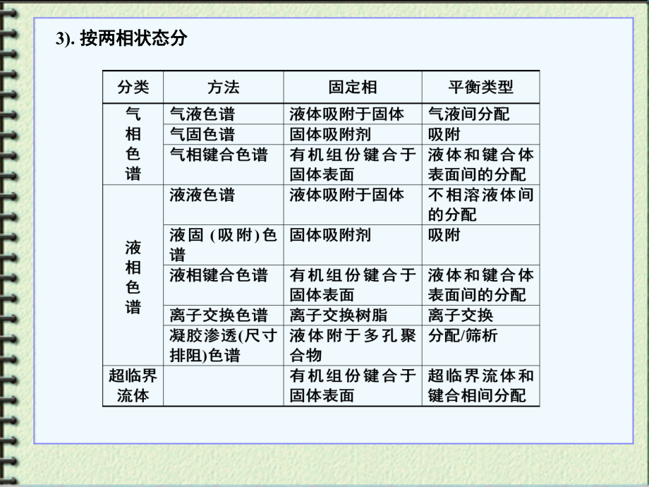 色谱分析法-基础化学试验教学示范中心.ppt_第4页