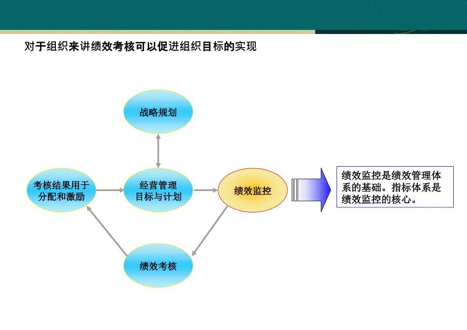 《精编》绩效考核指标体系的建立及数据收集与简单应用_第4页