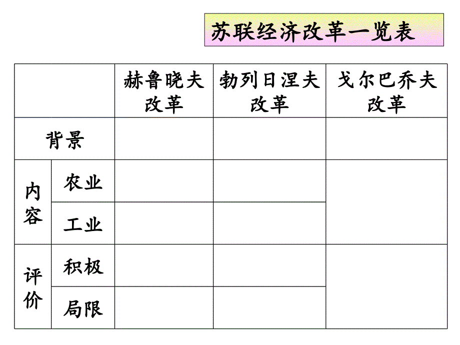 高中历史必修二经济成长历程《第课苏联的经济改革》().ppt_第3页