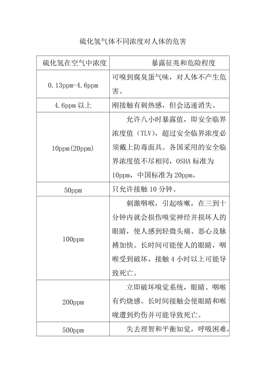 硫化氢气体不同浓度对人体的危害_第1页