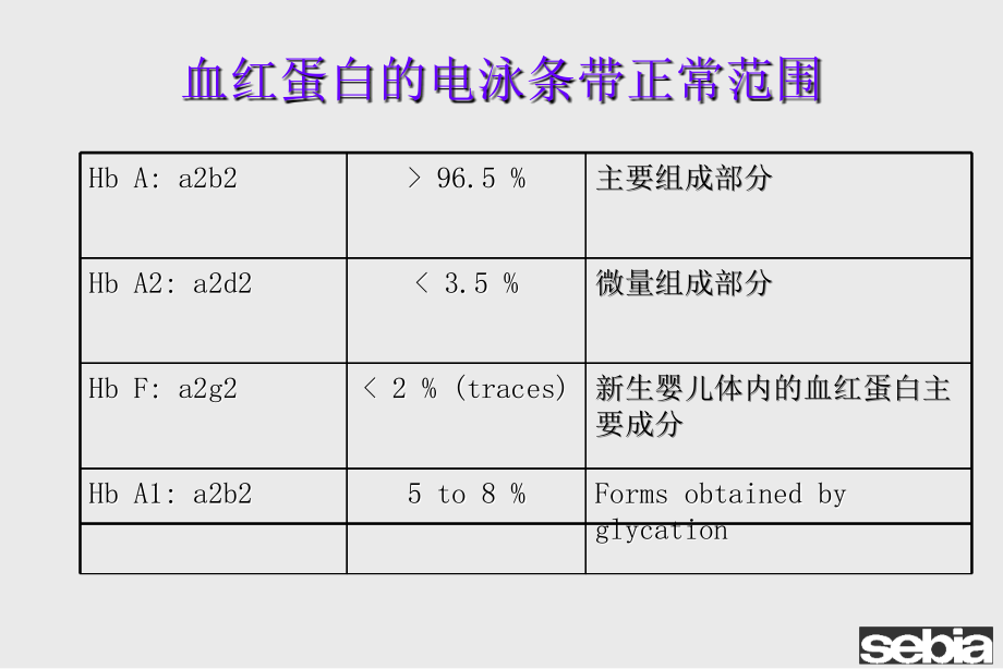 血红蛋白检测的临床意义课件ppt_第4页