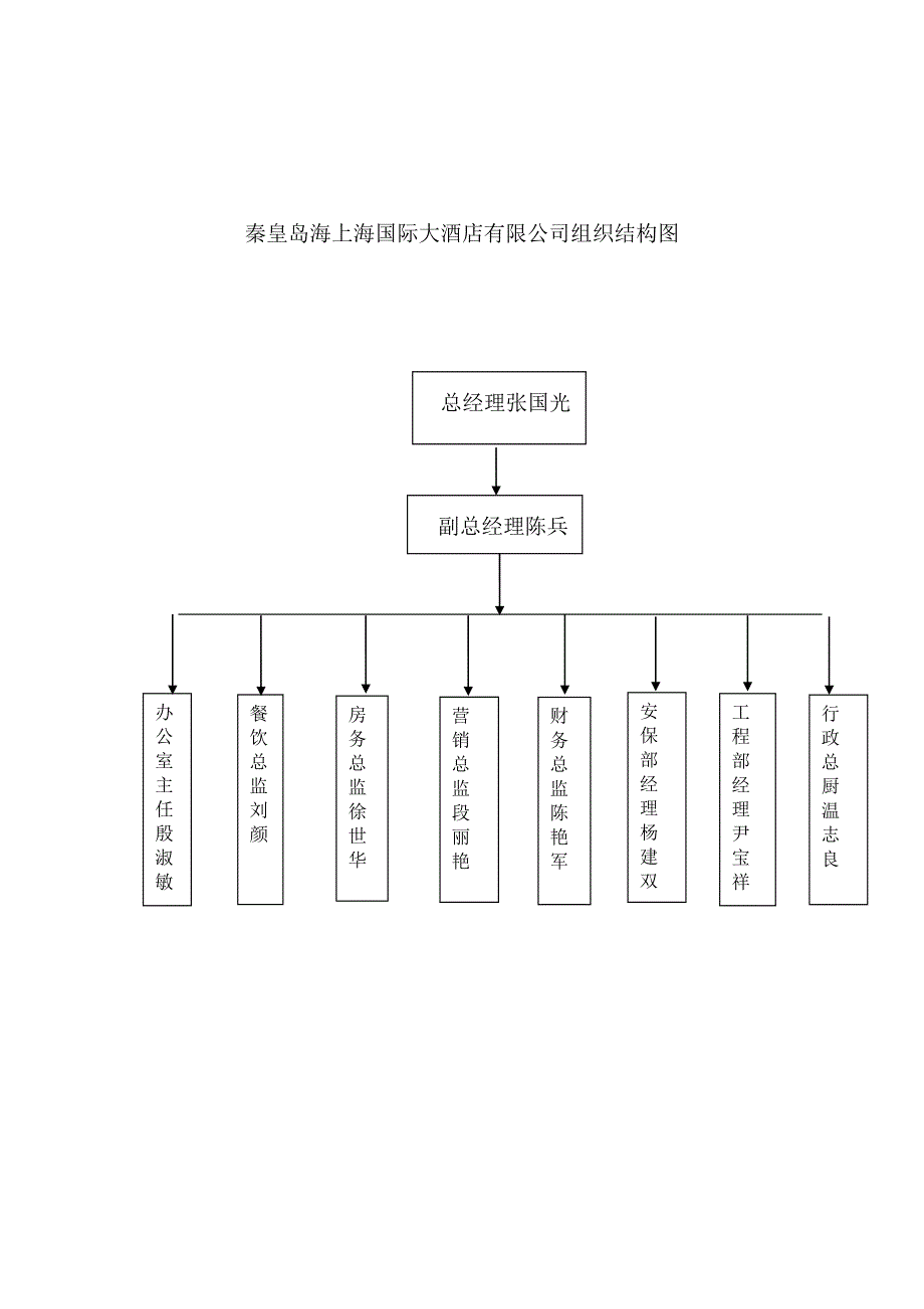 《精编》海上海国际大酒店管理人员岗位说明书_第1页