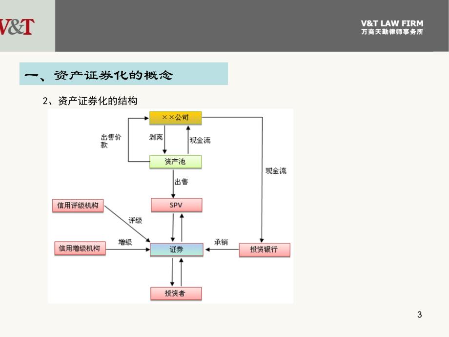 《精编》资产证券化法律解析及实务_第3页