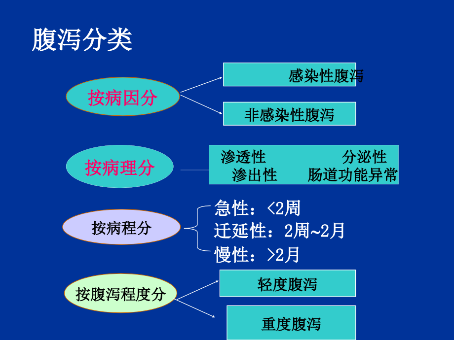 小儿腹泻修改课件ppt_第4页