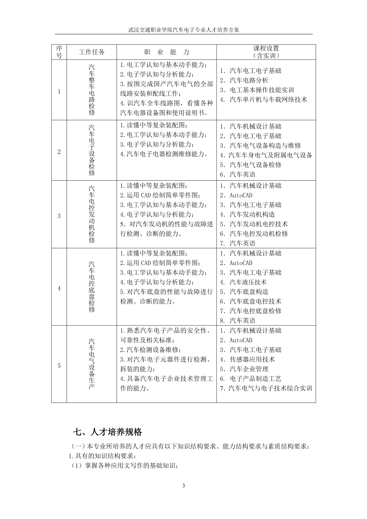 2011汽车电子专业人才培养方案_第3页