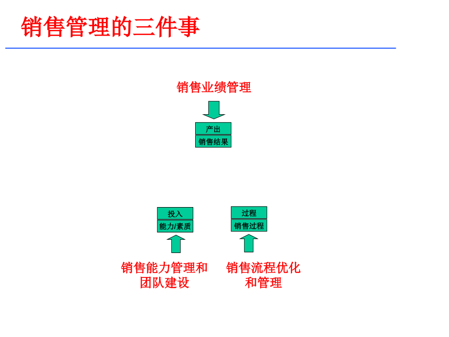 《精编》销售绩效考核关键点分析_第3页