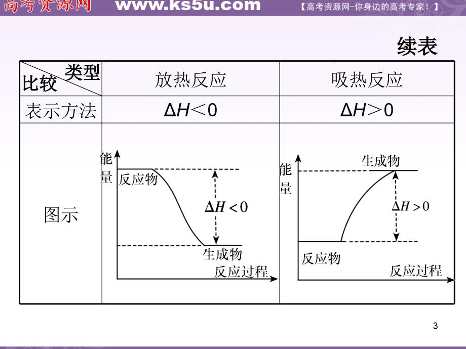 2012届高三化学复习课件（安徽用）第6章第21课时_化学反应与能量的变化 (1).ppt_第3页