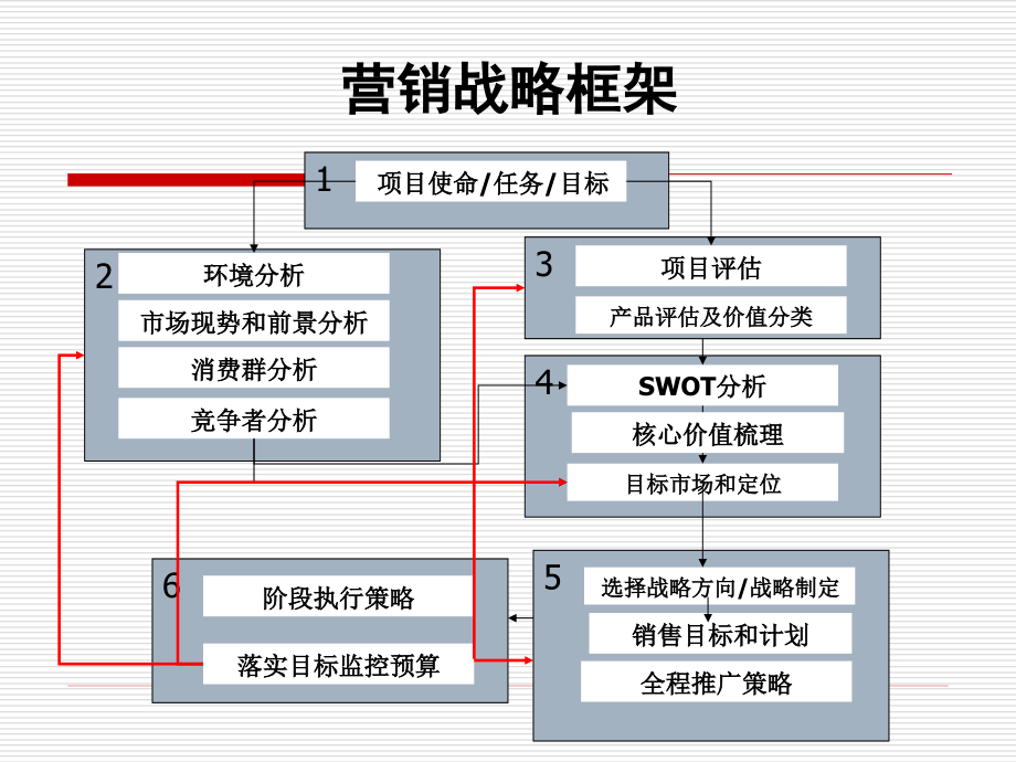 《精编》营销战略思维路径培训课程_第3页